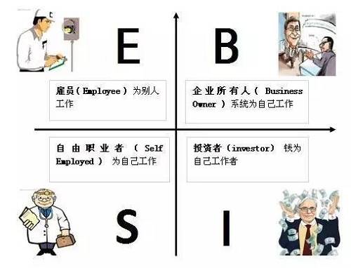花卷君認(rèn)為，邁入B或I象限的門檻還是挺高的，然而我們中的大多數(shù)，尤其是年輕人，都是位于E象限的雇員（打工者）——也就是作者在書中描述的那類很難賺到大錢的人。聽起來(lái)有點(diǎn)沮喪對(duì)不對(duì)？想到自己早出晚歸勤勤懇懇的為老板打工，居然難以成為有錢人？！不！甘！心！帶著些許不服和疑問，花卷君采訪了幾位已經(jīng)邁入有錢人隊(duì)伍的職場(chǎng)牛人，他們雖然也是站在E象限的打工者，但是，通過短時(shí)間內(nèi)讓收入翻倍（5年翻了10倍以上）實(shí)現(xiàn)了財(cái)富的快速積累。怎么做到的？如果我也能5年收入翻10倍的話，給人打工又何妨？