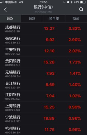 ▲截至6日收盤，部分銀行股漲幅情況