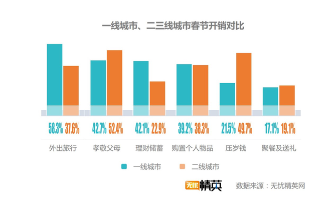 出去浪還是回家，白領(lǐng)過春節(jié)要花多少錢？