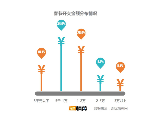 出去浪還是回家，白領(lǐng)過春節(jié)要花多少錢？