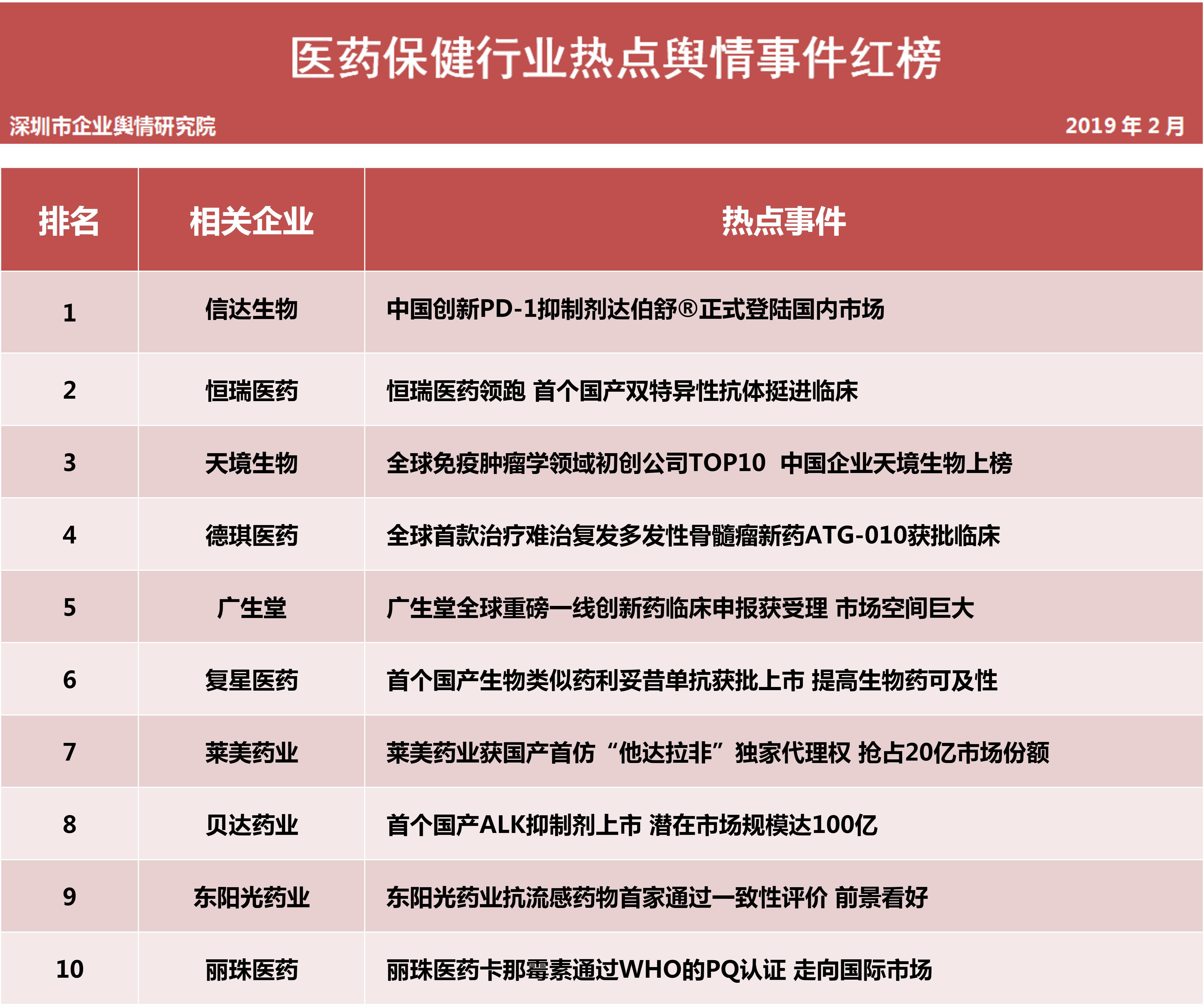  第十三批企業(yè)輿情榜單（醫(yī)療保健行業(yè)）今日發(fā)布 新興醫(yī)藥血液制品疑現(xiàn)艾滋抗體藥監(jiān)部門已展開全面調查